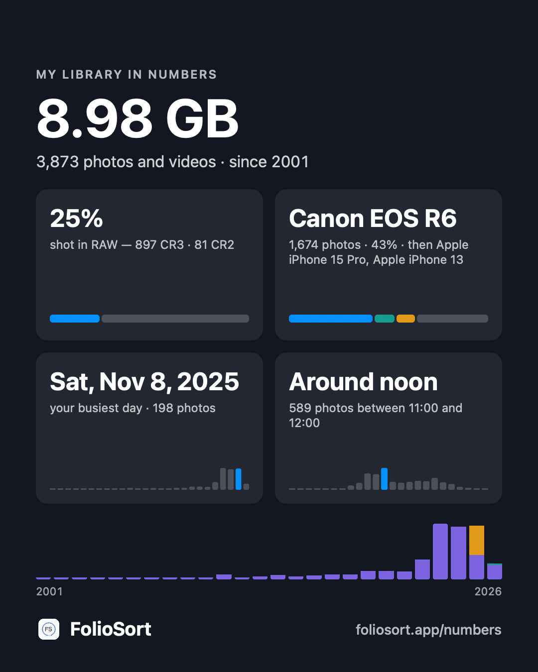 A “My library in numbers” card: 8.98 GB, 3,873 photos and videos since 2001; 25% shot in RAW; Canon EOS R6 with 1,674 photos, then two iPhones; busiest day Saturday, November 8, 2025, with 198 photos; most photos around noon; year bars from 2001 to 2026; foliosort.app/numbers at the bottom.